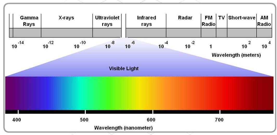 Частота видимых лучей. Ультрафиолетовое излучение диапазон частот. Диапазон УФ излучения. Диапазон длин волн ультрафиолетового излучения. Диапазон длин волн гамма излучения.